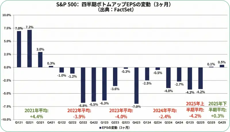 S&P 500の四半期ごとのボトムアップEPS（1株当たり利益）の変化率